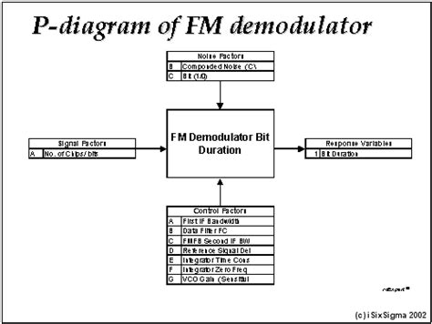 P Diagram Robust Design Pdf Robust Design An Overview