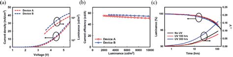 A Current Density And Luminance Versus Voltage Curve And B Current