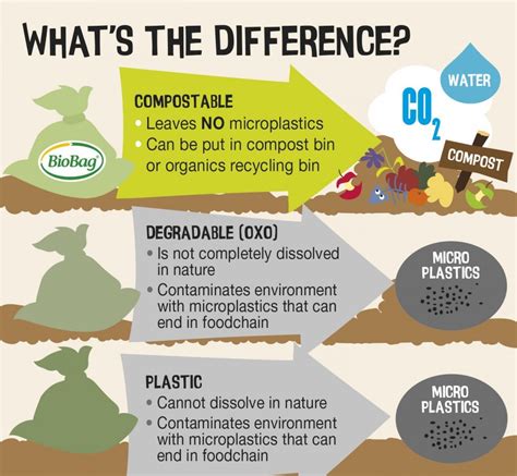 What Is Compostable And Biodegradable Plastic Eco World