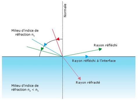 Cours De Physique Chimie De R Fraction Et R Flexion Totale