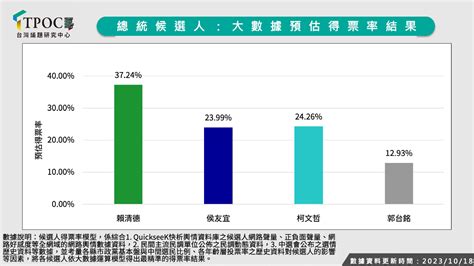 藍白合「全民調」聲量碾壓！數據揭「民主初選」方案遭網罵爆 蕃新聞