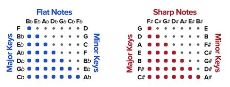 The Circle Of Fifths Explained Ledgernote 2022