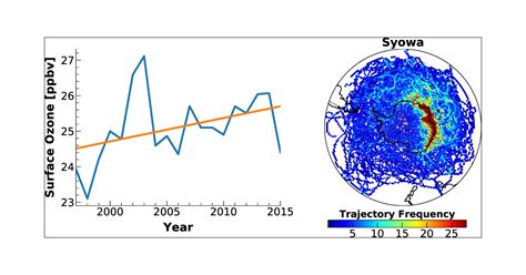 The Increasing Surface Ozone And Tropospheric Ozone In Antarctica And