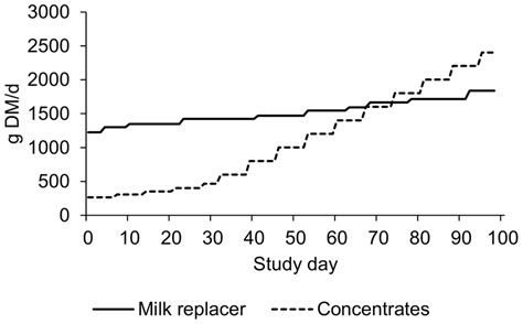 Milk replacer and concentrate feeding. Feeding schedule for milk ...