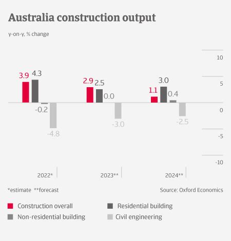 Construction Industry Trends Australia 2023 Atradius