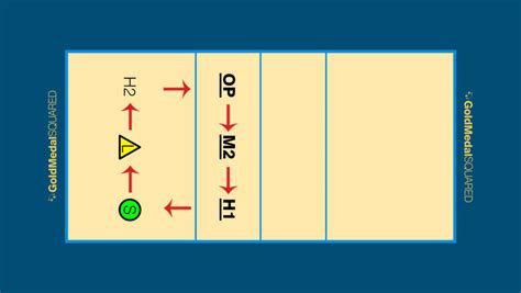 Volleyball Rotations Overlap Rules Intro