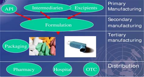 Pharmaceutical manufacturing | Download Scientific Diagram