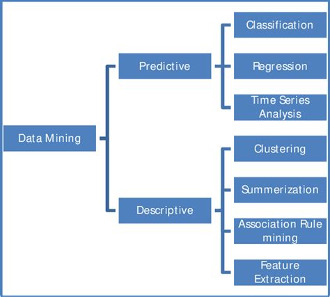 Data Mining Techniques Download Scientific Diagram