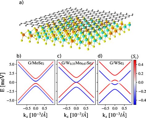 Figure 1 From Proximity Spin Orbit Coupling In Graphene On Alloyed