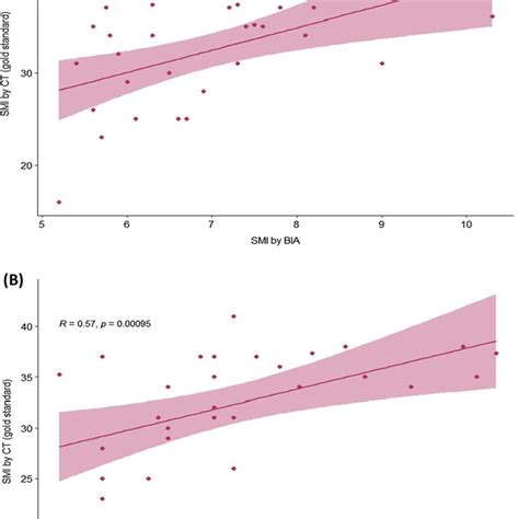 Correlation Between Skeletal Muscle Index By Ct And A Bia B Hgs