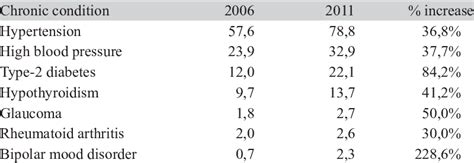 prevalence  chronic conditions   south african medical scheme