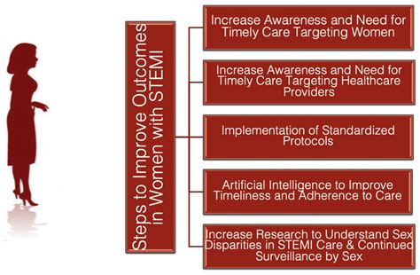 Sex Disparities In Myocardial Infarction Biology Or Bias Heart Lung And Circulation