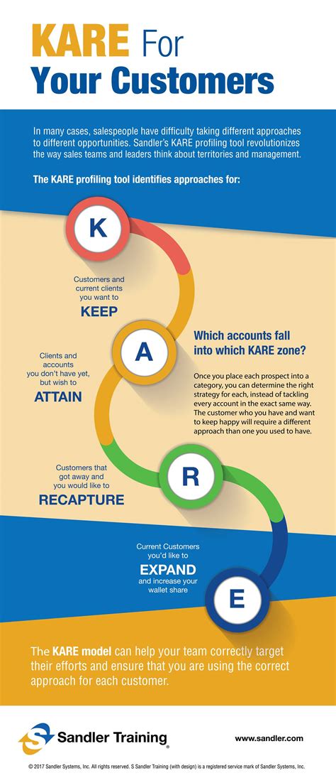 Sandler Training, Miami - Absolute Sales Development - KARE for your