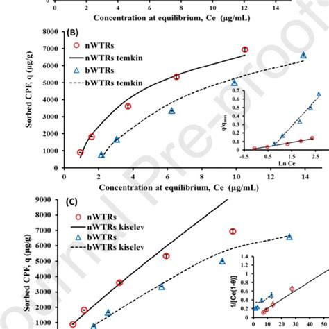 The Well Fitted Adsorption Isotherm Models A Langmuir B Temkin