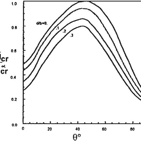 Influence Of Ply Orientation On Critical Load Of Notched θθ 3