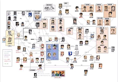 Detective Conan Character Map