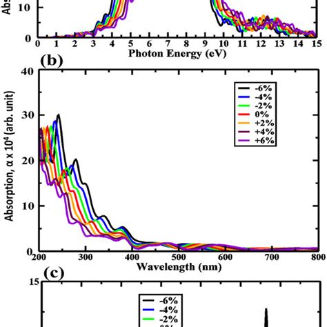 The absorption functions (a) photon energy and (b) wavelength of ...