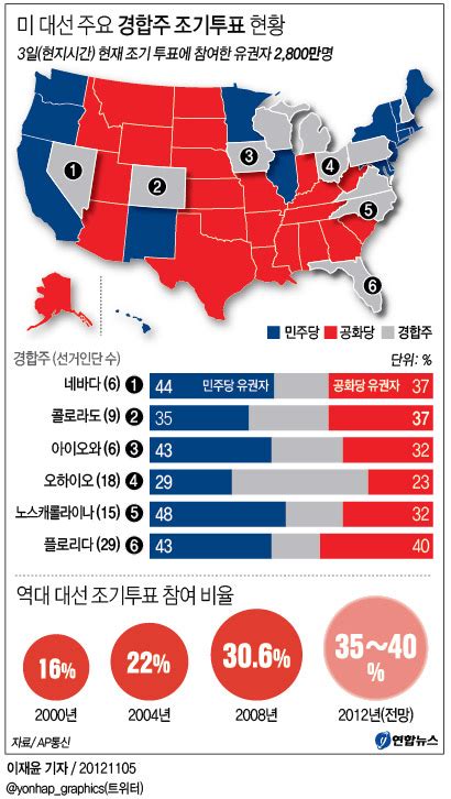 미 대선 주요 경합주 조기투표 현황 연합뉴스