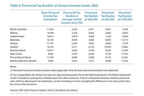 Tax Comparison These Provinces Have The Least Income Tax In Canada