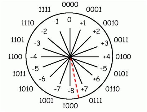 Binary Numbers Arithmetic Operators Twos Complement Explained