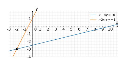 Solved Responde Las Siguientes Preguntas 1 Resolver El Sistema De