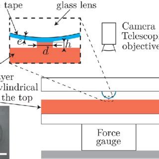 scheme   experimental setup  adhesive material layer