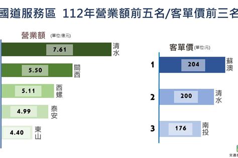 景氣回溫出遊旺盛 去年國道服務區營業額創歷年新高 產業綜合 產經 聯合新聞網