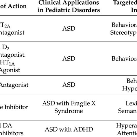 Pharmacological Treatment and Management of Autism Spectrum Disorders ...