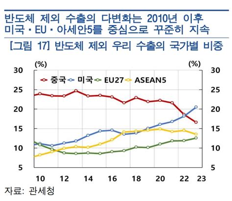 한은 수출 다변화·기술경쟁력 향상 글로벌 교역환경 변화 대응력 높여