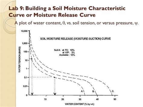 Soil Water Characteristic Curve