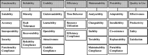 ISO/IEC 9126 Quality Characteristics and Sub-characteristics | Download ...