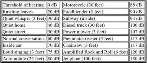 Decibel Chart Of Common Sounds Ponasa