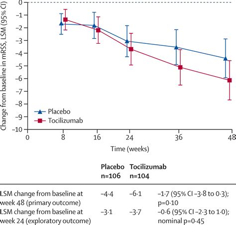 Tocilizumab In Systemic Sclerosis A Randomised Double Blind Placebo