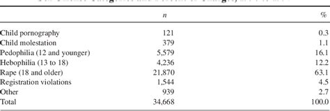 Table From Are Sex Offenders Different An Examination Of Rearrest Patterns Semantic Scholar