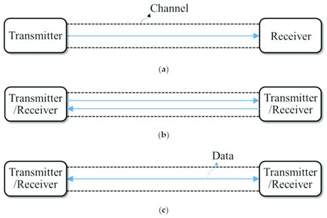 Synchronous Interface Working Modes A Simplex Mode B Half Duplex