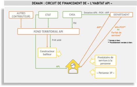 Habitat Inclusif Rapport Denis Piveteau Et Jacques Wolfrom Demain