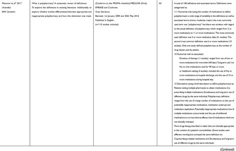 Failure to Reach a Consensus in Polypharmacy Definition: An Obstacle t