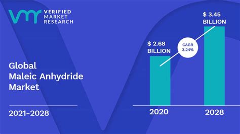 Maleic Anhydride Market Size Share Trends Opportunities Forecast