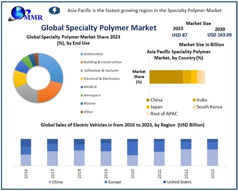 Specialty Polymers Market Global Industry Analysis