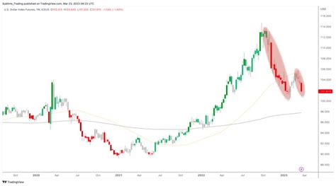 Major Moves On The Horizon Unraveling The Dollar Indexs Future And