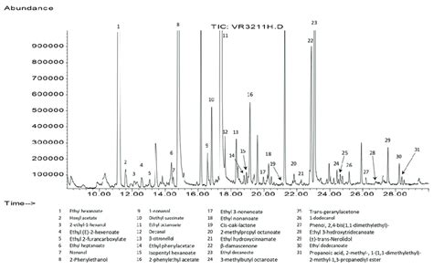 Hs Spme Gc Ms Chromatogram Of The Ros Experimental Wine Maturated For