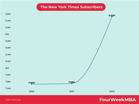 The New York Times Subscribers - FourWeekMBA