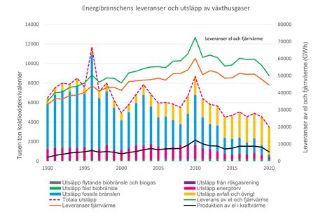 Fjärrvärmens minskade koldioxidutsläpp Energiföretagen Sverige