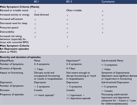 Summary Of Dsm 5 Criteria For Bipolar Disorders Download Table