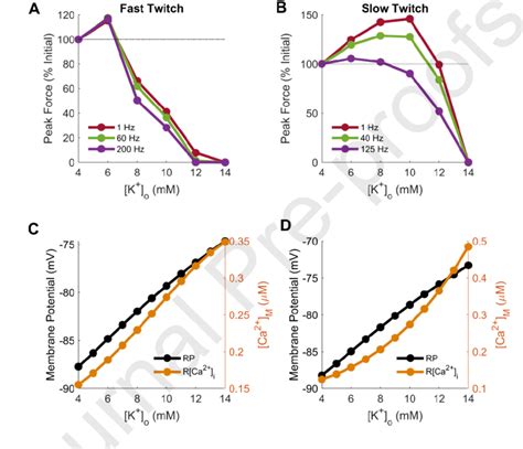 Ac Twitch Submaximal And Maximal Tetanic Force Normalized To At 4