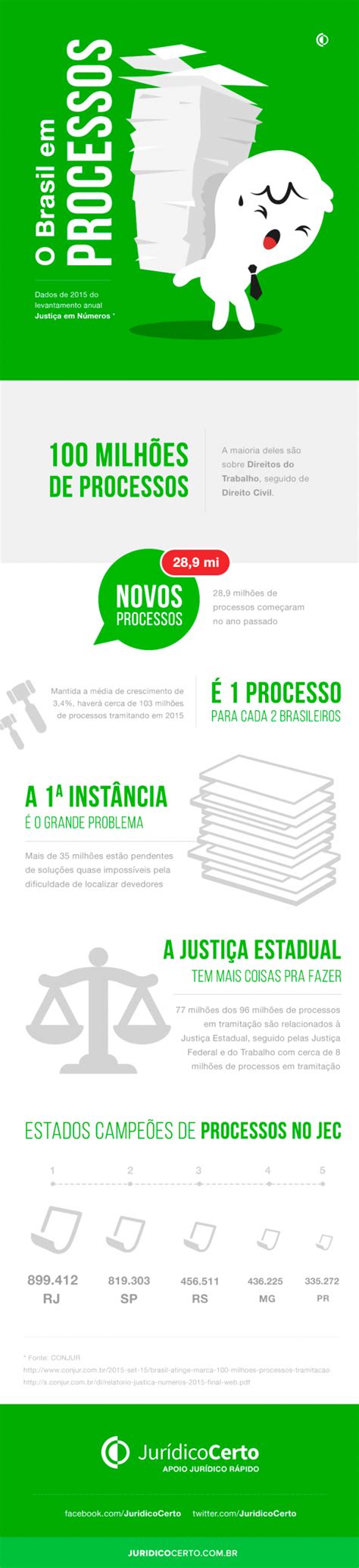 Infogr Fico Confira Os Impressionantes N Meros Da Justi A Brasileira