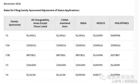 只有eb5不能用表b！看移民局16年12月排期表！ 每日頭條