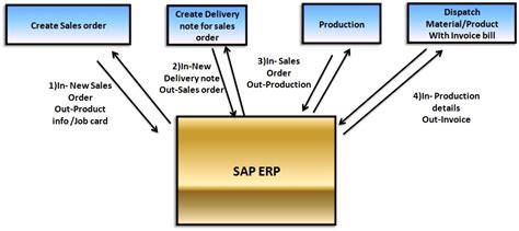 What Is SAP Meaning Of SAP ERP Software ITNETI