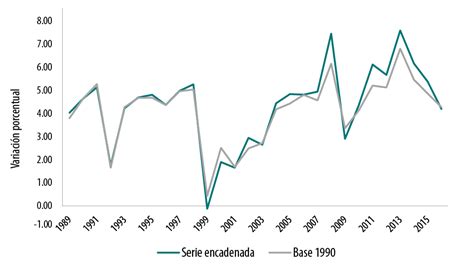 Cálculo Del Crecimiento Del Pib Mediante El Método De La Ponderación En