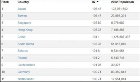 Top 10 Countries With the Highest IQ